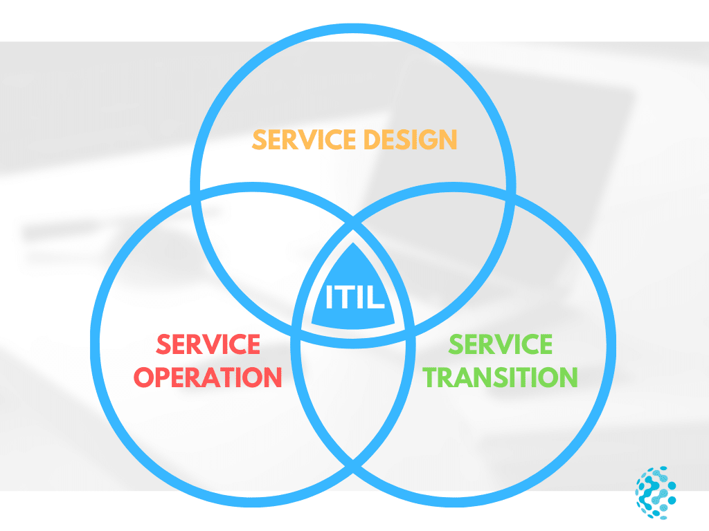 Implantando ITIL em equipes - por onde começar? | TiFlux