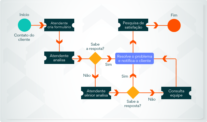 Exemplo De Fluxograma De Atendimento Ao Cliente Novo Exemplo Images