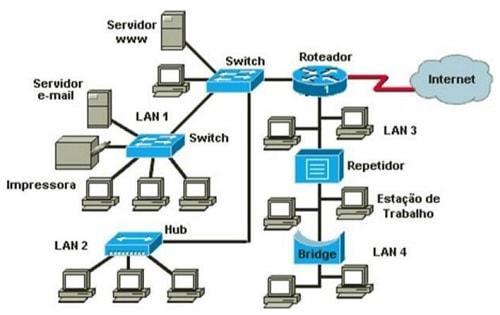 rede Ethernet