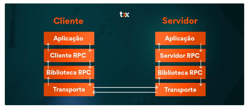 Explicação de como funciona um processo RPC desenhada