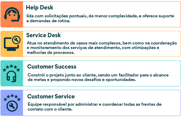 Imagem de várias descrições de serviços de suporte ao cliente, incluindo Help Desk, Service Desk, Customer Success e Customer Service, com foco em suporte eficiente.