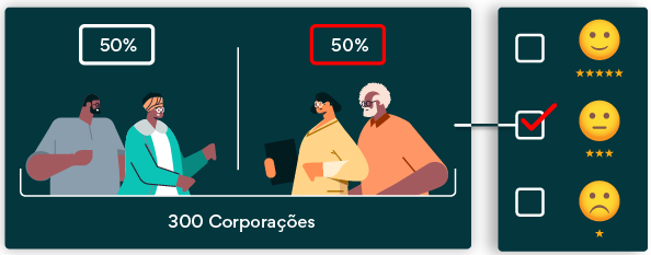 Ilustração mostrando avaliação de satisfação com duas pessoas de um lado, e duas pessoas do outro lado, destaque para o conceito de 50% de aprovação, com opções de avaliação de alegria e tristeza.